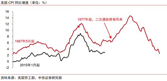 中信证券：黄金股补涨有望  第10张