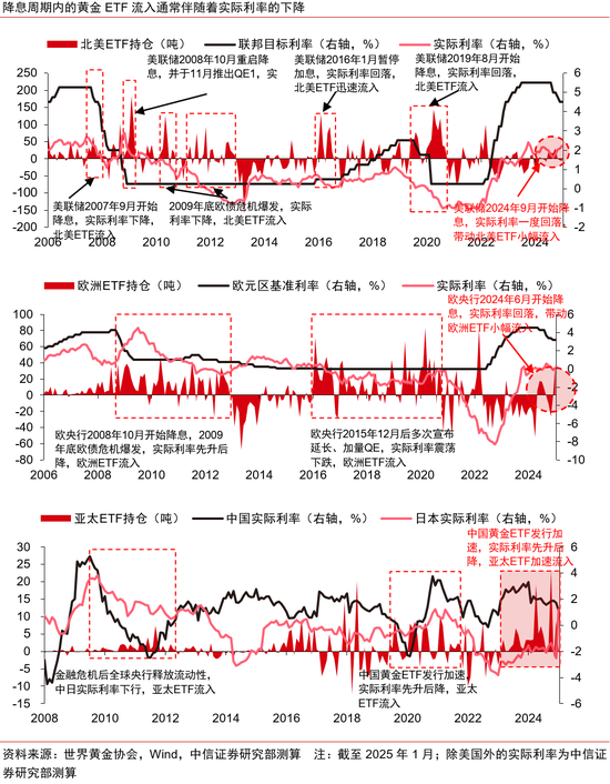 中信证券：黄金股补涨有望  第11张