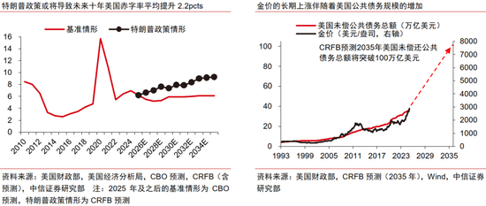 中信证券：黄金股补涨有望  第13张