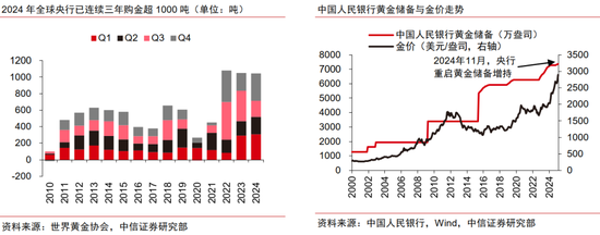 中信证券：黄金股补涨有望  第15张