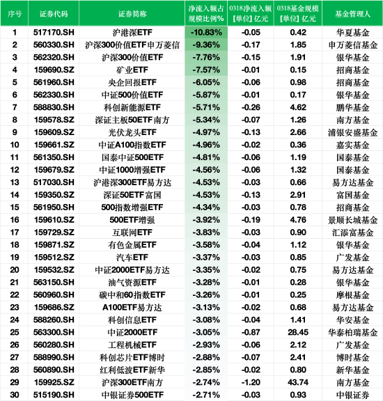 ETF资金流出榜单：3月18日华夏沪港深ETF净流出额占规模比例10.83%，银华沪深300价值ETF占比7.76%  第1张