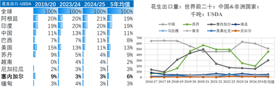 【农产品地图】花生：塞内加尔 1.0  第4张