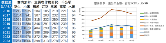 【农产品地图】花生：塞内加尔 1.0  第5张