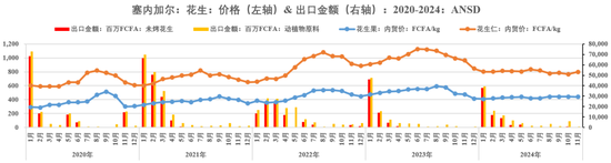 【农产品地图】花生：塞内加尔 1.0  第9张