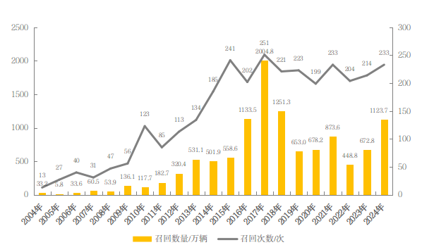 汽车召回时隔五年再超千万辆，新能源车占比四成  第1张