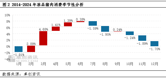 猪肉：屠宰企业入库谨慎 冻品库容率缓慢提升  第4张