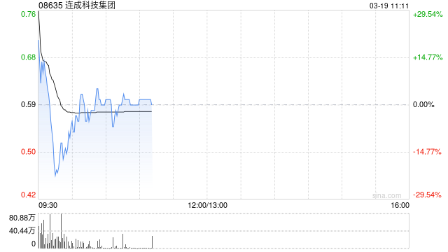 连成科技集团复牌高开逾37% 获折让约74.58%提全购要约