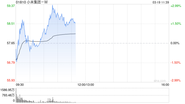 中金：维持小米集团-W“跑赢行业”评级 上调目标价至70.0港元