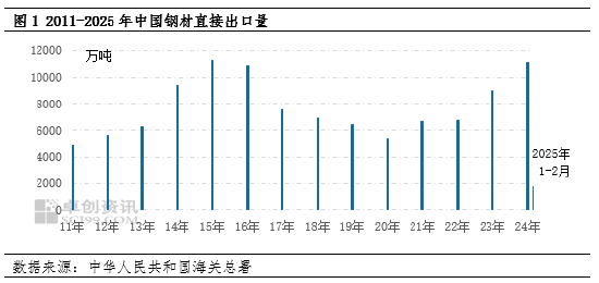 卓创资讯：从1-2月钢铁出口变化看当前市场  第3张