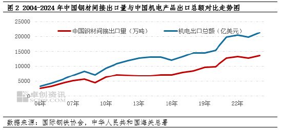 卓创资讯：从1-2月钢铁出口变化看当前市场  第4张