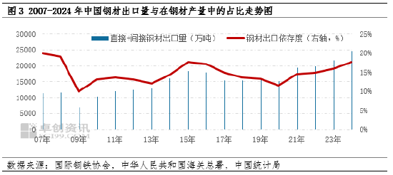 卓创资讯：从1-2月钢铁出口变化看当前市场  第5张