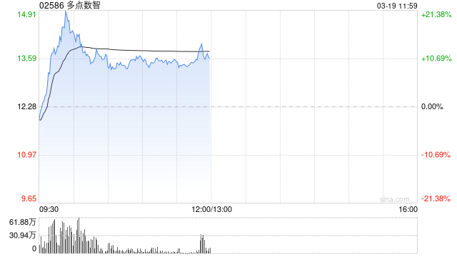 多点数智绩后涨近10% 年度权益股东应占亏损同比扩大约2.7倍  第1张
