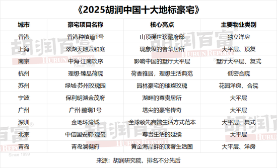 《2025胡润中国十大地标豪宅》发布：中国豪宅市场稳健增长 新房豪宅活力强劲  第2张