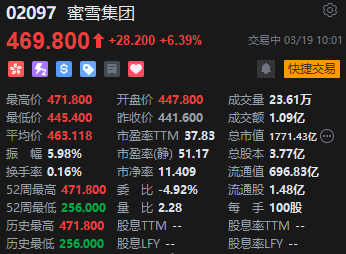 蜜雪集团早盘大涨超6% “柠檬片过夜”不改市场信心  第2张