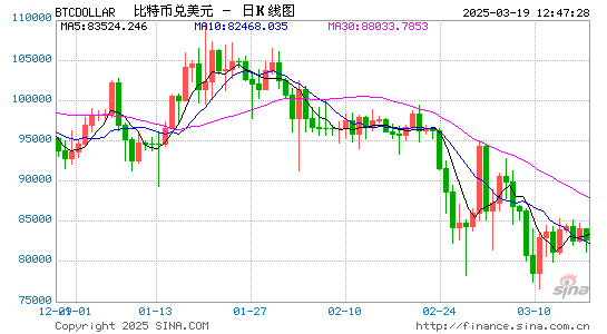 比特币市场出现史上最大空单，现货ETF资金加速流出，局势生变？