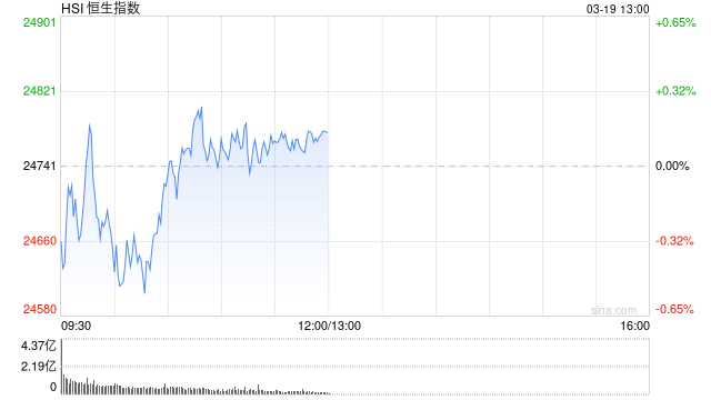 午评：港股恒指涨0.15% 恒生科指跌0.82% 越疆涨超18%  第2张