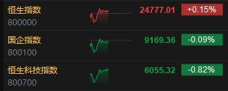 午评：港股恒指涨0.15% 恒生科指跌0.82% 越疆涨超18%  第3张