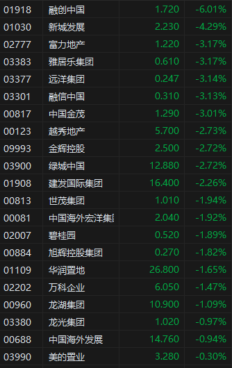 午评：港股恒指涨0.15% 恒生科指跌0.82% 越疆涨超18%  第4张