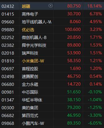 午评：港股恒指涨0.15% 恒生科指跌0.82% 越疆涨超18%  第5张