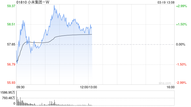 中金：维持小米集团-W“跑赢行业”评级 上调目标价至70.0港元