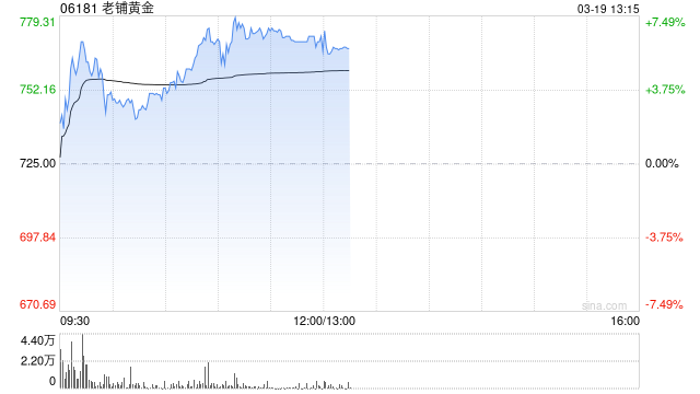 老铺黄金午前涨超6% 公司发盈喜预计全年纯利增长最多2.6倍