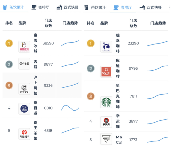 茶饮一年倒闭超15万家，瑞幸成了“理财产品”  第2张