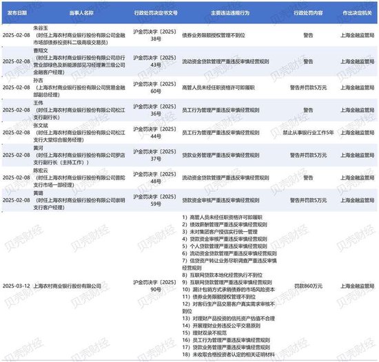 上海农商行等多家农商行年内因债券业务违规被金融监管部门处罚  第1张