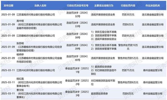 上海农商行等多家农商行年内因债券业务违规被金融监管部门处罚  第2张