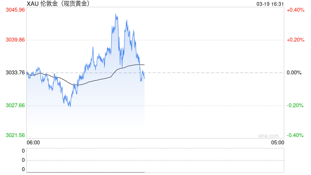 黄金3000关口已突破！短期金价上行动力仍在 这波能涨到哪里  第1张