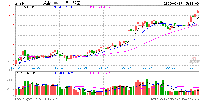 金价年内涨幅接近16%！上金所紧急通知  第2张