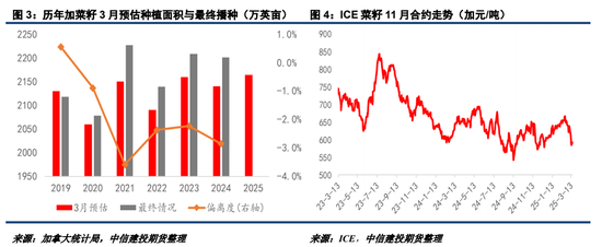 2025加菜籽种植面积仍有下调潜力  第4张