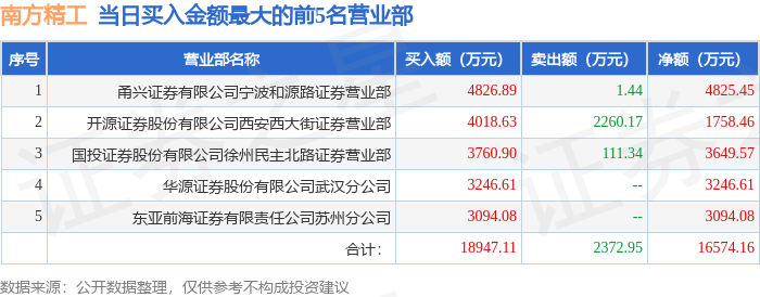 3月19日南方精工（002553）龙虎榜数据：游资消闲派、咸宁咸宁大道上榜  第1张