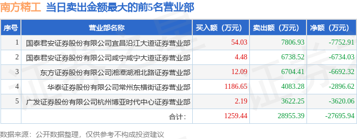 3月19日南方精工（002553）龙虎榜数据：游资消闲派、咸宁咸宁大道上榜  第2张