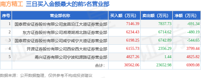 3月19日南方精工（002553）龙虎榜数据：游资消闲派、咸宁咸宁大道上榜  第3张