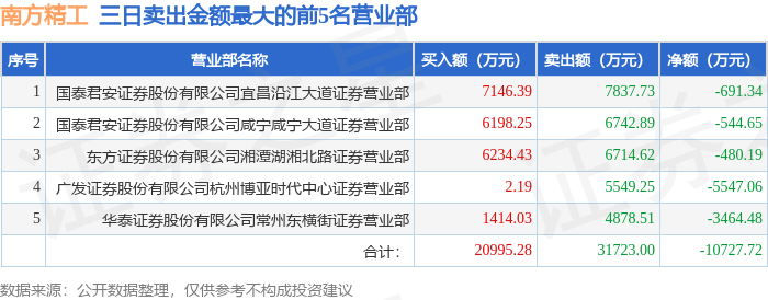 3月19日南方精工（002553）龙虎榜数据：游资消闲派、咸宁咸宁大道上榜  第4张