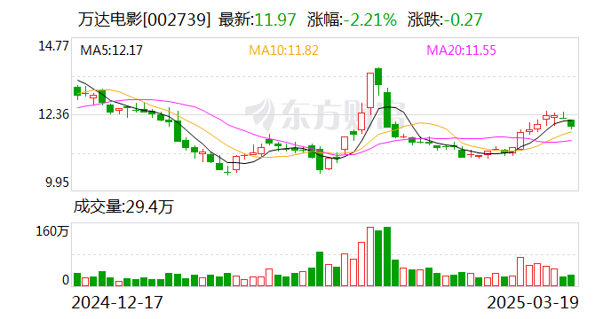 万达电影：公司《2024年年度报告》将于2025年4月29日披露  第1张