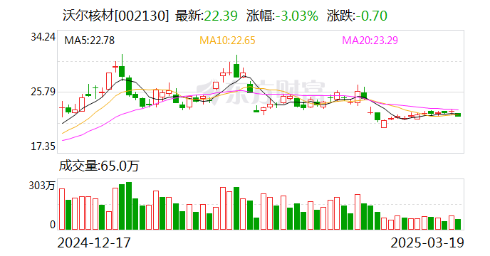 沃尔核材：为满足公司各业务板块发展的需求，近两年公司陆续加大了产能建设  第1张