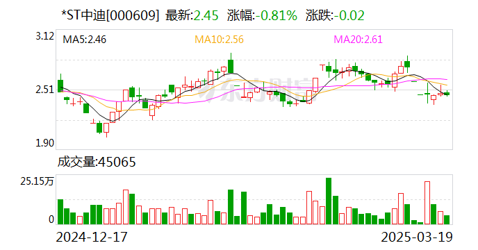 *ST中迪：公司年度报告披露时间预约为2025年4月23日  第1张