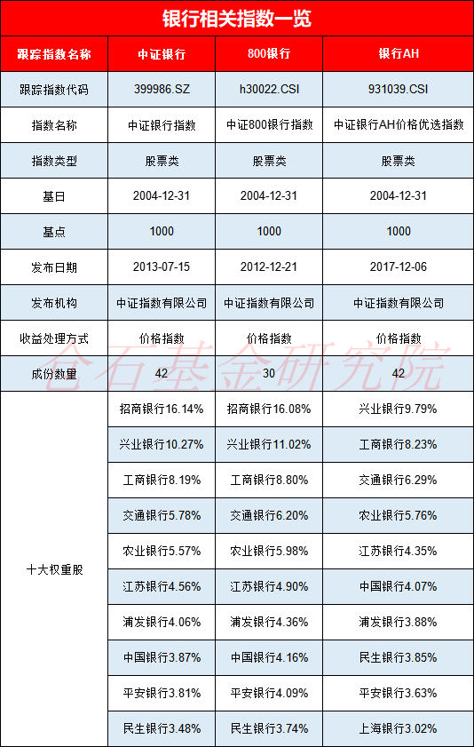 银行板块大涨！10大银行ETF买哪个？华宝规模最大，招商超额收益最高，易方达费率最低，鹏华规模最小(名单)  第1张