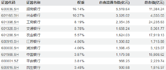 银行板块大涨！10大银行ETF买哪个？华宝规模最大，招商超额收益最高，易方达费率最低，鹏华规模最小(名单)  第2张