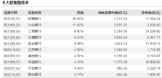 银行板块大涨！10大银行ETF买哪个？华宝规模最大，招商超额收益最高，易方达费率最低，鹏华规模最小(名单)  第3张