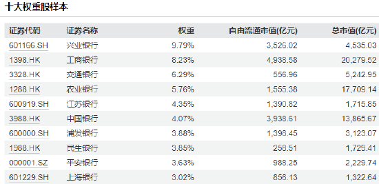 银行板块大涨！10大银行ETF买哪个？华宝规模最大，招商超额收益最高，易方达费率最低，鹏华规模最小(名单)  第4张