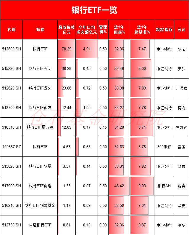 银行板块大涨！10大银行ETF买哪个？华宝规模最大，招商超额收益最高，易方达费率最低，鹏华规模最小(名单)  第5张