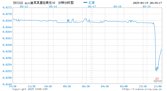 土耳其里拉闪崩致加剧不确定性 交易员依旧冒险操作  第1张