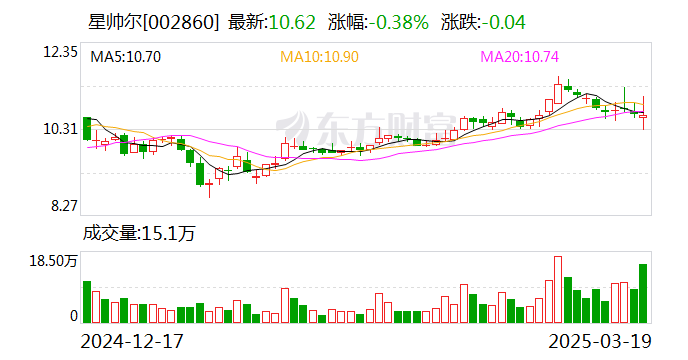 星帅尔：拟以5000万元-1亿元回购股份  第1张