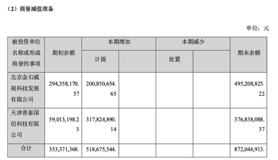 连年亏损，看上驿路微行，汉邦高科会否重蹈商誉减值覆辙？  第3张