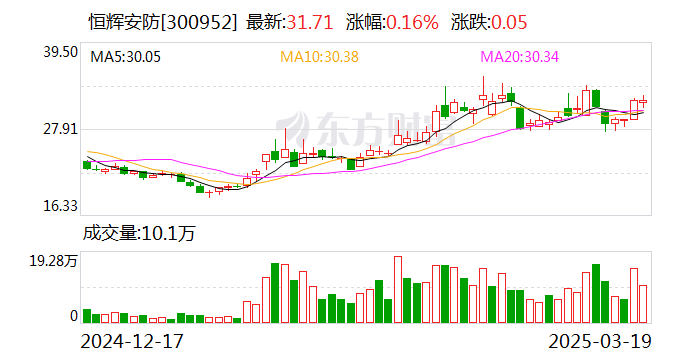 恒辉安防：调整回购股份价格上限