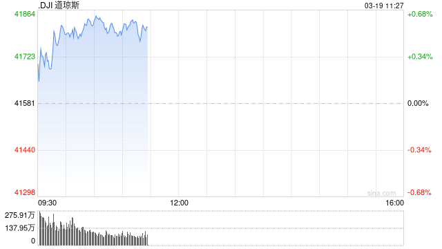 开盘：美股周三高开 市场关注联储决议  第1张