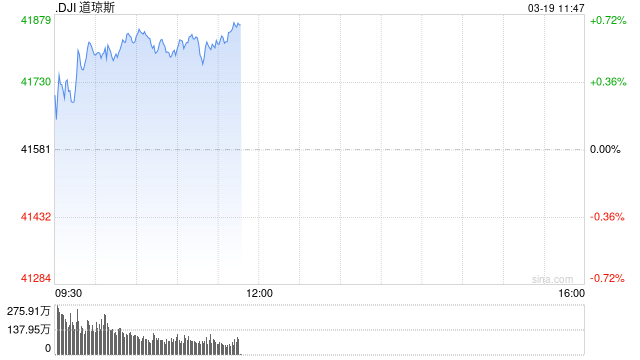 开盘：美股周三高开 市场关注联储决议  第1张