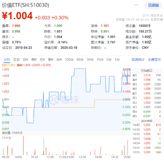 主力资金狂涌！高股息出手护盘，价值ETF（510030）逆市收红！机构：继续看好高股息红利板块  第1张